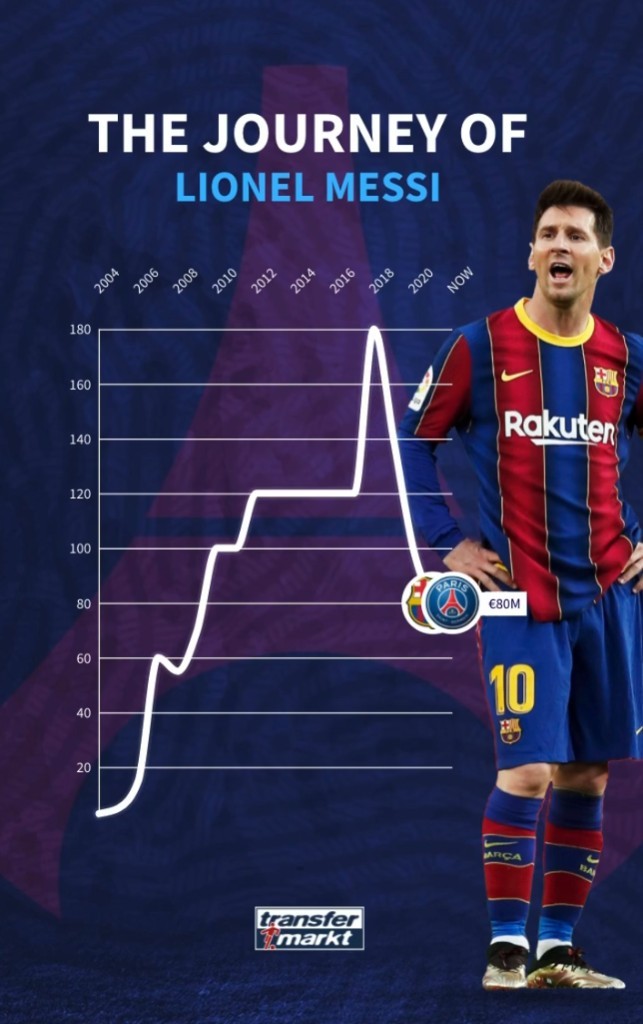 梅西38岁身价1800万欧元(梅西身价多少钱一年)