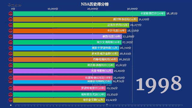 竞彩足球-NBA历史得分榜更新(nba历史得分榜前十最新)